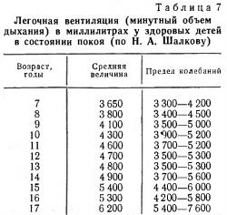 Легочная вентиляция у здоровых детей